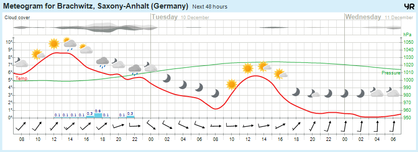 Wettervorhersage, Brachwitz, Wettin-Löbejün, Halle, Beidersee, brachwitz, Deutleben, Dobis, Döblitz, Domnitz, Dornitz, Dösel, Friedrichschwerz, Garsena, Gimritz, Gottgau, Halle, Kloschwitz, Lettewitz, Lettin, löbejün, Merbitz, morl, Mücheln, Nauendorf, Neuragozy, Neutz-Lettewitz, niederschlag, Rothenburg, saalekreis, Salzmünde, Schiepzig, Schlettau, Taupunkt, Temperatur, vorhersage, Wetter, wetterbericht, wettervorhersage, wettin, wettin-löbejün, wind