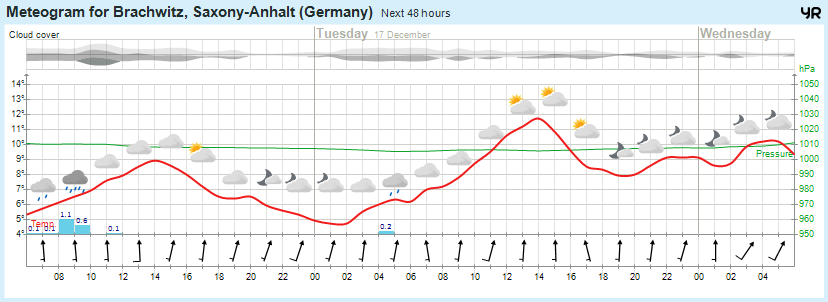 Wettervorhersage, Brachwitz, Wettin-Löbejün, Halle, Beidersee, brachwitz, Deutleben, Dobis, Döblitz, Domnitz, Dornitz, Dösel, Friedrichschwerz, Garsena, Gimritz, Gottgau, Halle, Kloschwitz, Lettewitz, Lettin, löbejün, Merbitz, morl, Mücheln, Nauendorf, Neuragozy, Neutz-Lettewitz, niederschlag, Rothenburg, saalekreis, Salzmünde, Schiepzig, Schlettau, Taupunkt, Temperatur, vorhersage, Wetter, wetterbericht, wettervorhersage, wettin, wettin-löbejün, wind