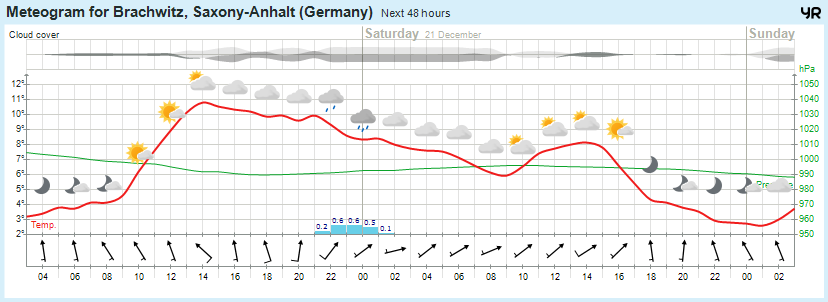 Wettervorhersage, Brachwitz, Wettin-Löbejün, Halle, Beidersee, brachwitz, Deutleben, Dobis, Döblitz, Domnitz, Dornitz, Dösel, Friedrichschwerz, Garsena, Gimritz, Gottgau, Halle, Kloschwitz, Lettewitz, Lettin, löbejün, Merbitz, morl, Mücheln, Nauendorf, Neuragozy, Neutz-Lettewitz, niederschlag, Rothenburg, saalekreis, Salzmünde, Schiepzig, Schlettau, Taupunkt, Temperatur, vorhersage, Wetter, wetterbericht, wettervorhersage, wettin, wettin-löbejün, wind