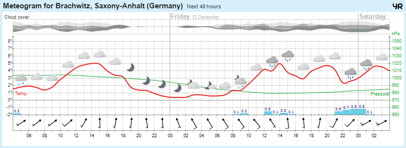 Wettervorhersage, Brachwitz, Wettin-Löbejün, Halle, Beidersee, brachwitz, Deutleben, Dobis, Döblitz, Domnitz, Dornitz, Dösel, Friedrichschwerz, Garsena, Gimritz, Gottgau, Halle, Kloschwitz, Lettewitz, Lettin, löbejün, Merbitz, morl, Mücheln, Nauendorf, Neuragozy, Neutz-Lettewitz, niederschlag, Rothenburg, saalekreis, Salzmünde, Schiepzig, Schlettau, Taupunkt, Temperatur, vorhersage, Wetter, wetterbericht, wettervorhersage, wettin, wettin-löbejün, wind