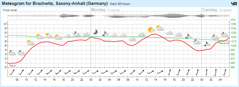 Wettervorhersage, Brachwitz, Wettin-Löbejün, Halle, Beidersee, brachwitz, Deutleben, Dobis, Döblitz, Domnitz, Dornitz, Dösel, Friedrichschwerz, Garsena, Gimritz, Gottgau, Halle, Kloschwitz, Lettewitz, Lettin, löbejün, Merbitz, morl, Mücheln, Nauendorf, Neuragozy, Neutz-Lettewitz, niederschlag, Rothenburg, saalekreis, Salzmünde, Schiepzig, Schlettau, Taupunkt, Temperatur, vorhersage, Wetter, wetterbericht, wettervorhersage, wettin, wettin-löbejün, wind