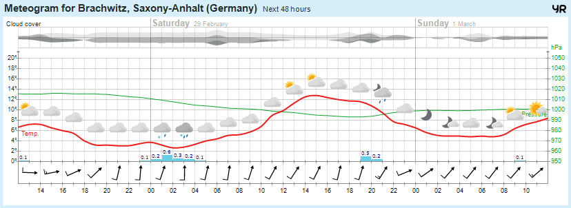 Wettervorhersage, Brachwitz, Wettin-Löbejün, Halle, Beidersee, brachwitz, Deutleben, Dobis, Döblitz, Domnitz, Dornitz, Dösel, Friedrichschwerz, Garsena, Gimritz, Gottgau, Halle, Kloschwitz, Lettewitz, Lettin, löbejün, Merbitz, morl, Mücheln, Nauendorf, Neuragozy, Neutz-Lettewitz, niederschlag, Rothenburg, saalekreis, Salzmünde, Schiepzig, Schlettau, Taupunkt, Temperatur, vorhersage, Wetter, wetterbericht, wettervorhersage, wettin, wettin-löbejün, wind