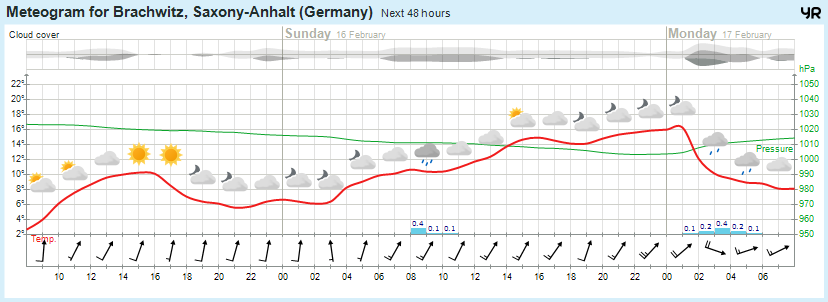 Wettervorhersage, Brachwitz, Wettin-Löbejün, Halle, Beidersee, brachwitz, Deutleben, Dobis, Döblitz, Domnitz, Dornitz, Dösel, Friedrichschwerz, Garsena, Gimritz, Gottgau, Halle, Kloschwitz, Lettewitz, Lettin, löbejün, Merbitz, morl, Mücheln, Nauendorf, Neuragozy, Neutz-Lettewitz, niederschlag, Rothenburg, saalekreis, Salzmünde, Schiepzig, Schlettau, Taupunkt, Temperatur, vorhersage, Wetter, wetterbericht, wettervorhersage, wettin, wettin-löbejün, wind