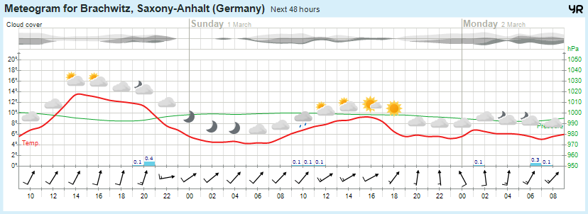 Wettervorhersage, Brachwitz, Wettin-Löbejün, Halle, Beidersee, brachwitz, Deutleben, Dobis, Döblitz, Domnitz, Dornitz, Dösel, Friedrichschwerz, Garsena, Gimritz, Gottgau, Halle, Kloschwitz, Lettewitz, Lettin, löbejün, Merbitz, morl, Mücheln, Nauendorf, Neuragozy, Neutz-Lettewitz, niederschlag, Rothenburg, saalekreis, Salzmünde, Schiepzig, Schlettau, Taupunkt, Temperatur, vorhersage, Wetter, wetterbericht, wettervorhersage, wettin, wettin-löbejün, wind