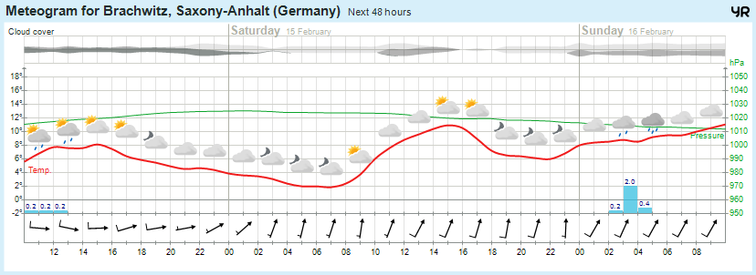 Wettervorhersage, Brachwitz, Wettin-Löbejün, Halle, Beidersee, brachwitz, Deutleben, Dobis, Döblitz, Domnitz, Dornitz, Dösel, Friedrichschwerz, Garsena, Gimritz, Gottgau, Halle, Kloschwitz, Lettewitz, Lettin, löbejün, Merbitz, morl, Mücheln, Nauendorf, Neuragozy, Neutz-Lettewitz, niederschlag, Rothenburg, saalekreis, Salzmünde, Schiepzig, Schlettau, Taupunkt, Temperatur, vorhersage, Wetter, wetterbericht, wettervorhersage, wettin, wettin-löbejün, wind