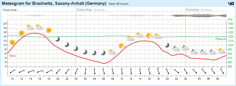 Wettervorhersage, Brachwitz, Wettin-Löbejün, Halle, Beidersee, brachwitz, Deutleben, Dobis, Döblitz, Domnitz, Dornitz, Dösel, Friedrichschwerz, Garsena, Gimritz, Gottgau, Halle, Kloschwitz, Lettewitz, Lettin, löbejün, Merbitz, morl, Mücheln, Nauendorf, Neuragozy, Neutz-Lettewitz, niederschlag, Rothenburg, saalekreis, Salzmünde, Schiepzig, Schlettau, Taupunkt, Temperatur, vorhersage, Wetter, wetterbericht, wettervorhersage, wettin, wettin-löbejün, wind