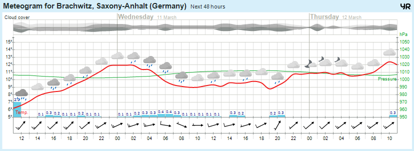 Wettervorhersage, Brachwitz, Wettin-Löbejün, Halle, Beidersee, brachwitz, Deutleben, Dobis, Döblitz, Domnitz, Dornitz, Dösel, Friedrichschwerz, Garsena, Gimritz, Gottgau, Halle, Kloschwitz, Lettewitz, Lettin, löbejün, Merbitz, morl, Mücheln, Nauendorf, Neuragozy, Neutz-Lettewitz, niederschlag, Rothenburg, saalekreis, Salzmünde, Schiepzig, Schlettau, Taupunkt, Temperatur, vorhersage, Wetter, wetterbericht, wettervorhersage, wettin, wettin-löbejün, wind