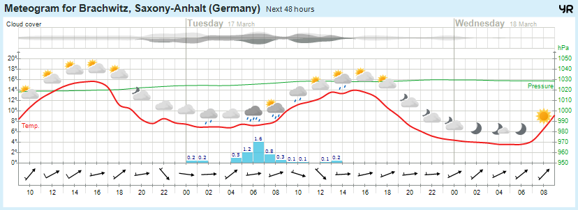 Wettervorhersage, Brachwitz, Wettin-Löbejün, Halle, Beidersee, brachwitz, Deutleben, Dobis, Döblitz, Domnitz, Dornitz, Dösel, Friedrichschwerz, Garsena, Gimritz, Gottgau, Halle, Kloschwitz, Lettewitz, Lettin, löbejün, Merbitz, morl, Mücheln, Nauendorf, Neuragozy, Neutz-Lettewitz, niederschlag, Rothenburg, saalekreis, Salzmünde, Schiepzig, Schlettau, Taupunkt, Temperatur, vorhersage, Wetter, wetterbericht, wettervorhersage, wettin, wettin-löbejün, wind