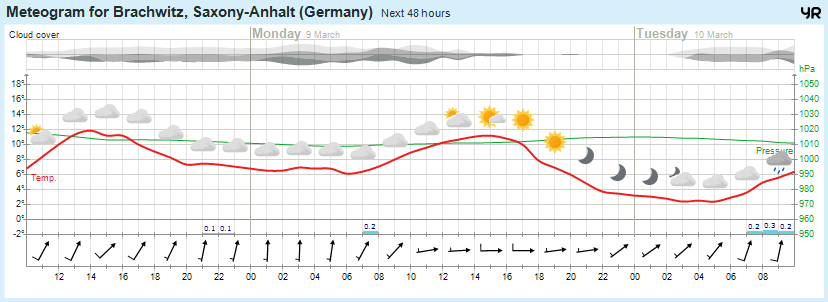 Wettervorhersage, Brachwitz, Wettin-Löbejün, Halle, Beidersee, brachwitz, Deutleben, Dobis, Döblitz, Domnitz, Dornitz, Dösel, Friedrichschwerz, Garsena, Gimritz, Gottgau, Halle, Kloschwitz, Lettewitz, Lettin, löbejün, Merbitz, morl, Mücheln, Nauendorf, Neuragozy, Neutz-Lettewitz, niederschlag, Rothenburg, saalekreis, Salzmünde, Schiepzig, Schlettau, Taupunkt, Temperatur, vorhersage, Wetter, wetterbericht, wettervorhersage, wettin, wettin-löbejün, wind