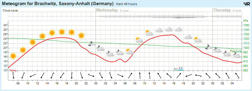 Wettervorhersage, Brachwitz, Wettin-Löbejün, Halle, Beidersee, brachwitz, Deutleben, Dobis, Döblitz, Domnitz, Dornitz, Dösel, Friedrichschwerz, Garsena, Gimritz, Gottgau, Halle, Kloschwitz, Lettewitz, Lettin, löbejün, Merbitz, morl, Mücheln, Nauendorf, Neuragozy, Neutz-Lettewitz, niederschlag, Rothenburg, saalekreis, Salzmünde, Schiepzig, Schlettau, Taupunkt, Temperatur, vorhersage, Wetter, wetterbericht, wettervorhersage, wettin, wettin-löbejün, wind