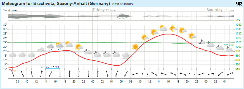 Wettervorhersage, Brachwitz, Wettin-Löbejün, Halle, Beidersee, brachwitz, Deutleben, Dobis, Döblitz, Domnitz, Dornitz, Dösel, Friedrichschwerz, Garsena, Gimritz, Gottgau, Halle, Kloschwitz, Lettewitz, Lettin, löbejün, Merbitz, morl, Mücheln, Nauendorf, Neuragozy, Neutz-Lettewitz, niederschlag, Rothenburg, saalekreis, Salzmünde, Schiepzig, Schlettau, Taupunkt, Temperatur, vorhersage, Wetter, wetterbericht, wettervorhersage, wettin, wettin-löbejün, wind