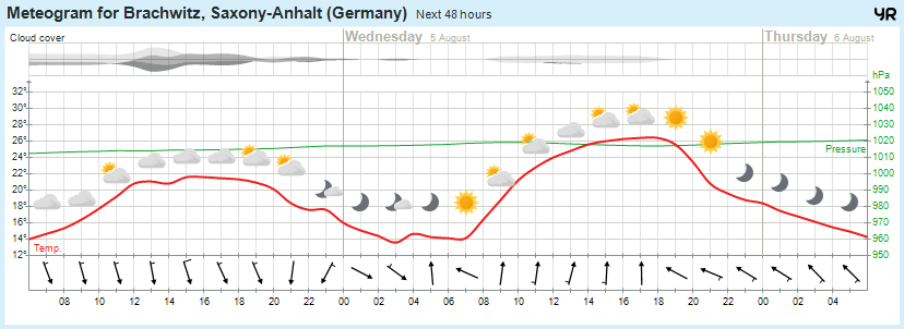 Wettervorhersage, Brachwitz, Wettin-Löbejün, Halle, Beidersee, brachwitz, Deutleben, Dobis, Döblitz, Domnitz, Dornitz, Dösel, Friedrichschwerz, Garsena, Gimritz, Gottgau, Halle, Kloschwitz, Lettewitz, Lettin, löbejün, Merbitz, morl, Mücheln, Nauendorf, Neuragozy, Neutz-Lettewitz, niederschlag, Rothenburg, saalekreis, Salzmünde, Schiepzig, Schlettau, Taupunkt, Temperatur, vorhersage, Wetter, wetterbericht, wettervorhersage, wettin, wettin-löbejün, wind