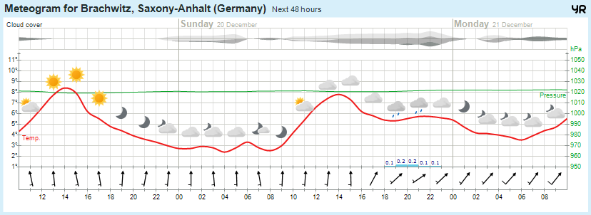 Wettervorhersage, Brachwitz, Wettin-Löbejün, Halle, Beidersee, brachwitz, Deutleben, Dobis, Döblitz, Domnitz, Dornitz, Dösel, Friedrichschwerz, Garsena, Gimritz, Gottgau, Halle, Kloschwitz, Lettewitz, Lettin, löbejün, Merbitz, morl, Mücheln, Nauendorf, Neuragozy, Neutz-Lettewitz, niederschlag, Rothenburg, saalekreis, Salzmünde, Schiepzig, Schlettau, Taupunkt, Temperatur, vorhersage, Wetter, wetterbericht, wettervorhersage, wettin, wettin-löbejün, wind