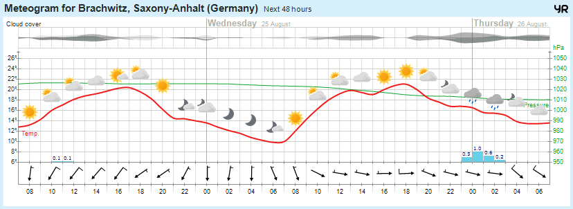Wettervorhersage, Brachwitz, Wettin-Löbejün, Halle, Beidersee, brachwitz, Deutleben, Dobis, Döblitz, Domnitz, Dornitz, Dösel, Friedrichschwerz, Garsena, Gimritz, Gottgau, Halle, Kloschwitz, Lettewitz, Lettin, löbejün, Merbitz, morl, Mücheln, Nauendorf, Neuragozy, Neutz-Lettewitz, niederschlag, Rothenburg, saalekreis, Salzmünde, Schiepzig, Schlettau, Taupunkt, Temperatur, vorhersage, Wetter, wetterbericht, wettervorhersage, wettin, wettin-löbejün, wind