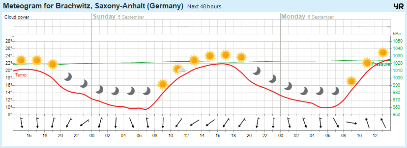 Wettervorhersage, Brachwitz, Wettin-Löbejün, Halle, Beidersee, brachwitz, Deutleben, Dobis, Döblitz, Domnitz, Dornitz, Dösel, Friedrichschwerz, Garsena, Gimritz, Gottgau, Halle, Kloschwitz, Lettewitz, Lettin, löbejün, Merbitz, morl, Mücheln, Nauendorf, Neuragozy, Neutz-Lettewitz, niederschlag, Rothenburg, saalekreis, Salzmünde, Schiepzig, Schlettau, Taupunkt, Temperatur, vorhersage, Wetter, wetterbericht, wettervorhersage, wettin, wettin-löbejün, wind